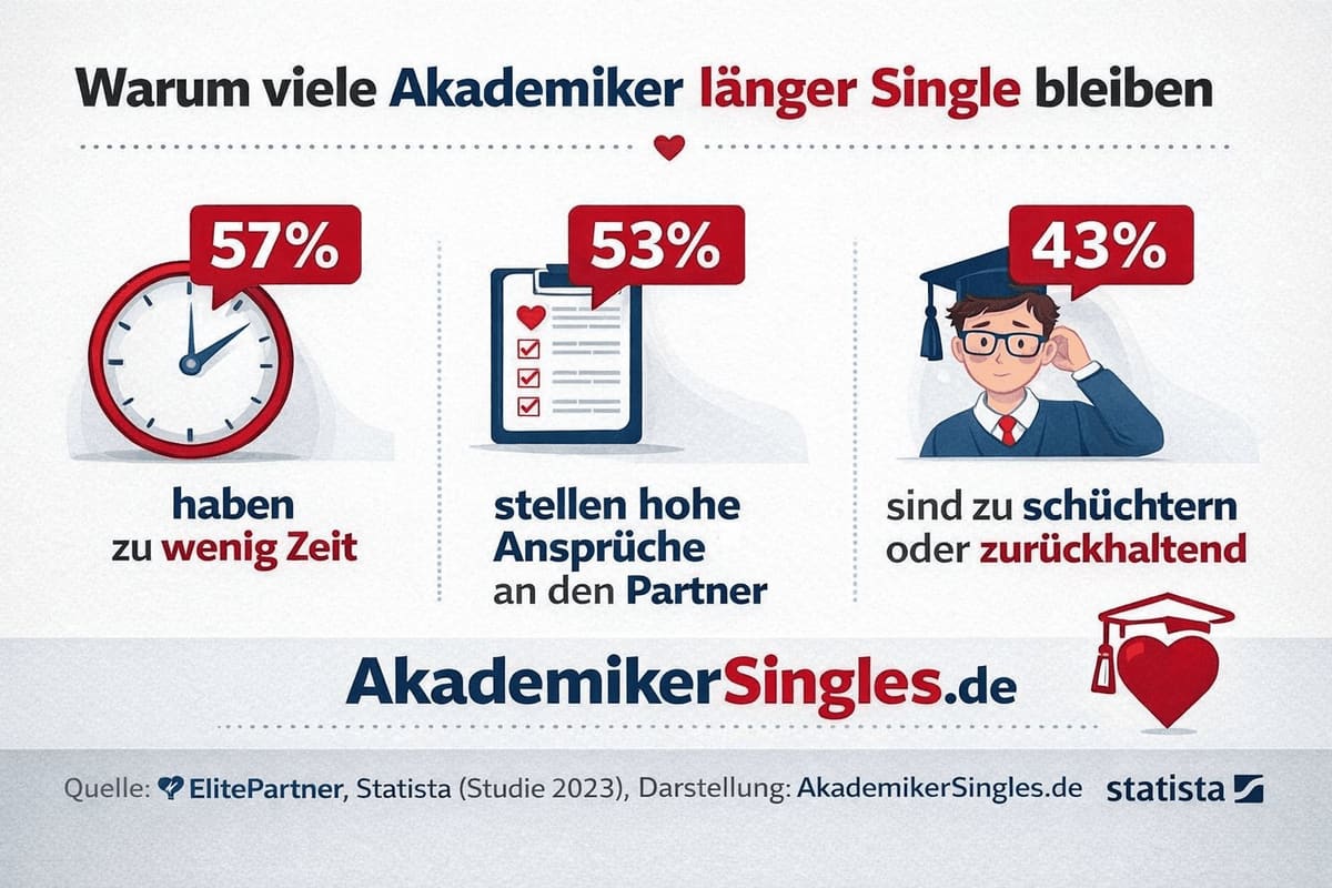 Infografik über Gründe, warum Akademiker länger Single bleiben: 57% haben zu wenig Zeit; 53% stellen hohe Ansprüche an den Partner; 43% sind zu schüchtern oder zurückhaltend. Quelle: ElitePartner/Statista, Darstellung von AkademikerSingles.de.