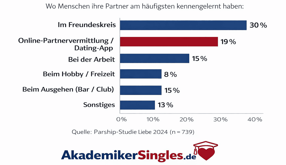 Bar chart showing where people met partners: Freundeskreis 30%, Online/Dating 19%, Bei der Arbeit 15%, Beim Hobby 8%, Beim Ausgehen 15%, Sonstiges 13%.